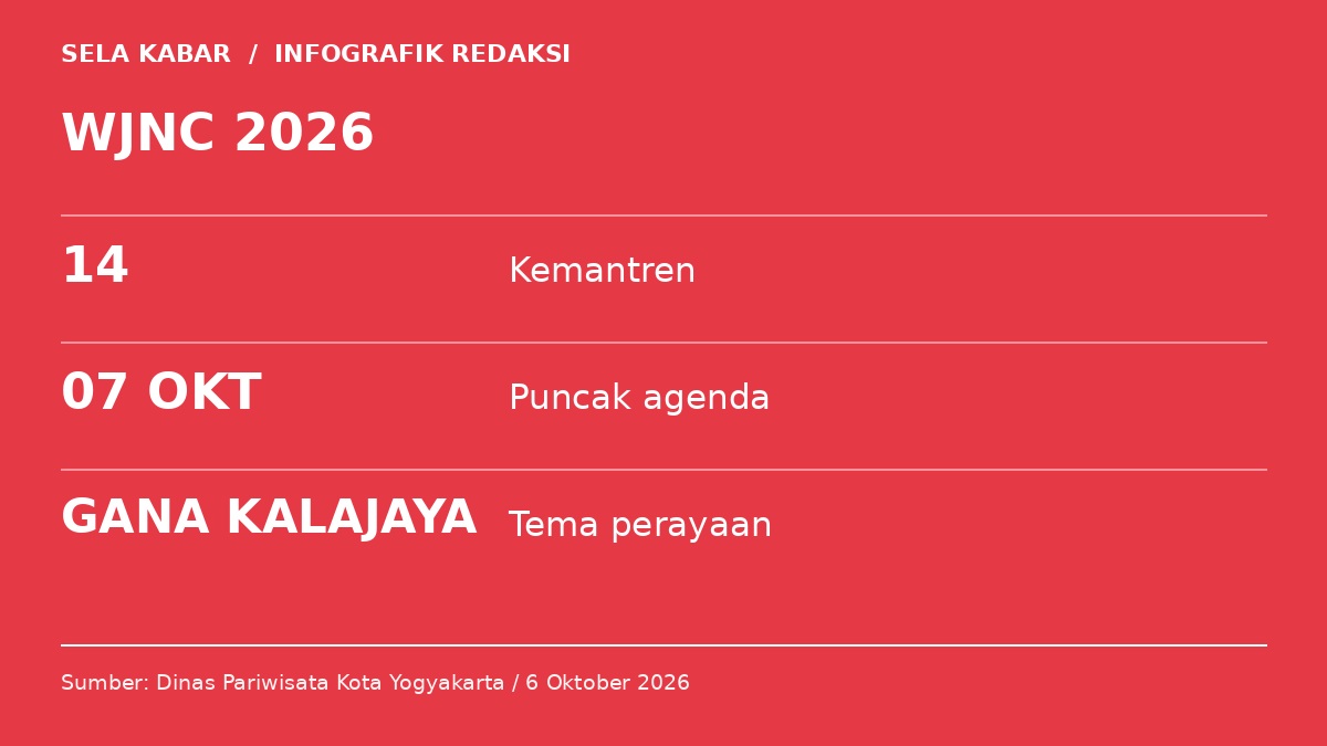 Infografik: WJNC 2026. 14 — Kemantren; 07 OKT — Puncak agenda; GANA KALAJAYA — Tema perayaan.