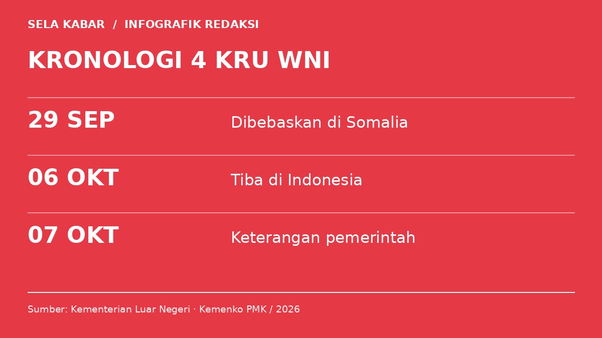 Infografik: KRONOLOGI 4 KRU WNI. 29 SEP — Dibebaskan di Somalia; 06 OKT — Tiba di Indonesia; 07 OKT — Keterangan pemerintah.