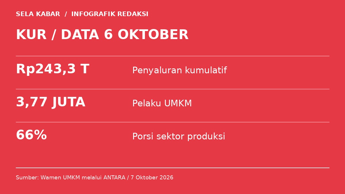 Infografik: KUR / DATA 6 OKTOBER. Rp243,3 T — Penyaluran kumulatif; 3,77 JUTA — Pelaku UMKM; 66% — Porsi sektor produksi.