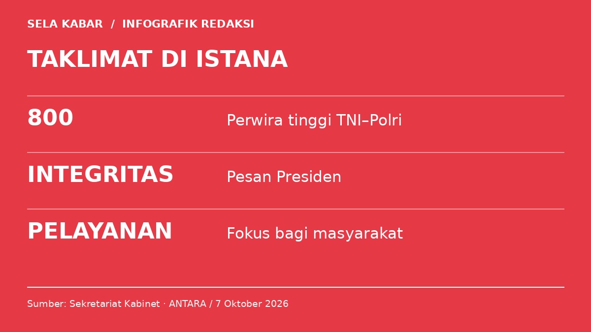 Infografik: TAKLIMAT DI ISTANA. 800 — Perwira tinggi TNI–Polri; INTEGRITAS — Pesan Presiden; PELAYANAN — Fokus bagi masyarakat.